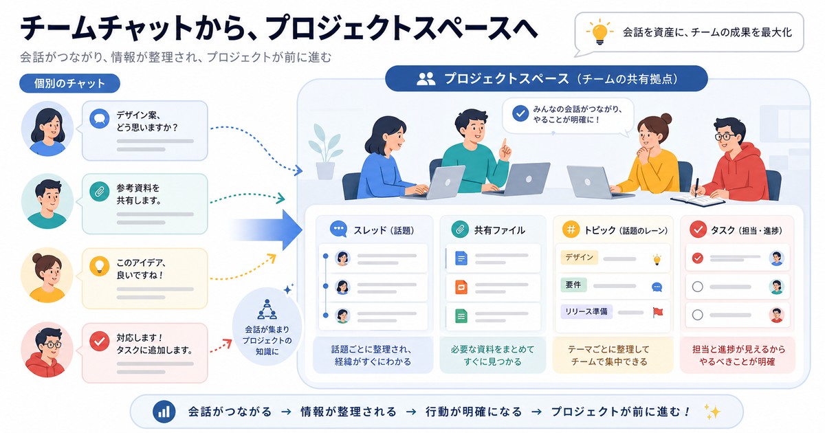 Google Chatとスペースで会話資料話題タスク担当進捗を整理する図解