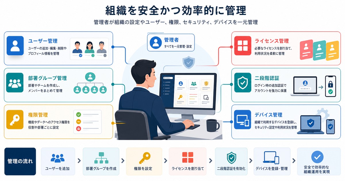 Google Workspace管理コンソールでユーザー権限ライセンス認証端末を管理する図解