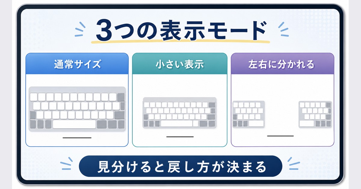 通常サイズ、小さいフローティング、左右に分かれた分割の3つの表示モードを見分ける図解