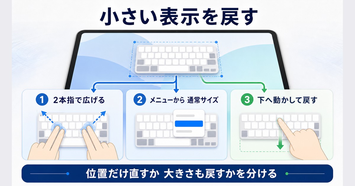 二本指で広げる、メニューから通常サイズへ戻す、下へドラッグして戻す流れを整理した図解
