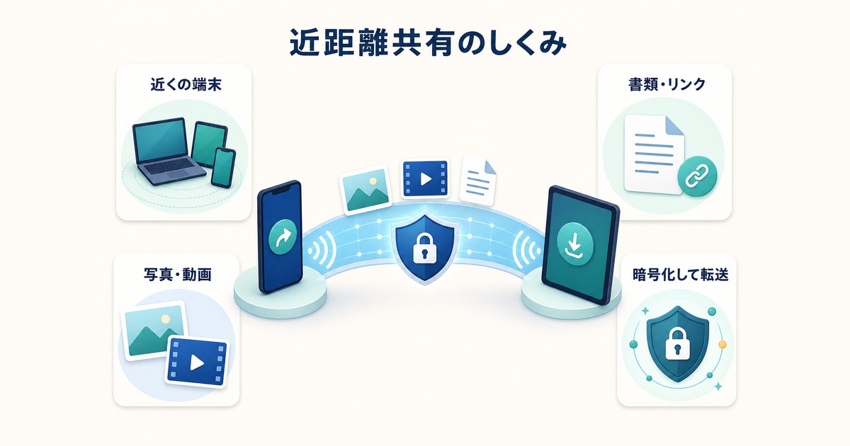 AirDropで近くの対応端末へ写真動画書類リンクを暗号化して転送する図解