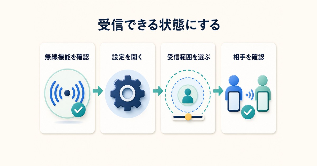無線機能と受信範囲と共有相手を確認してAirDropを使える状態にする図解