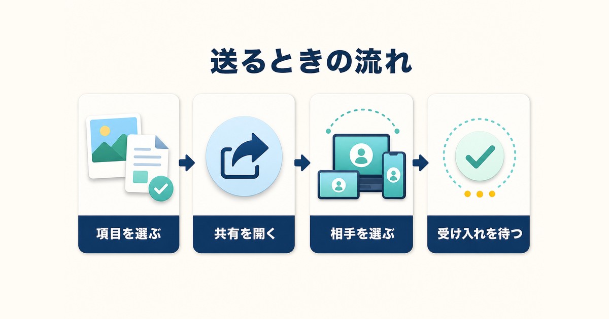 写真やファイルを選択して共有相手を確認し受け入れを待つAirDrop送信手順の図解