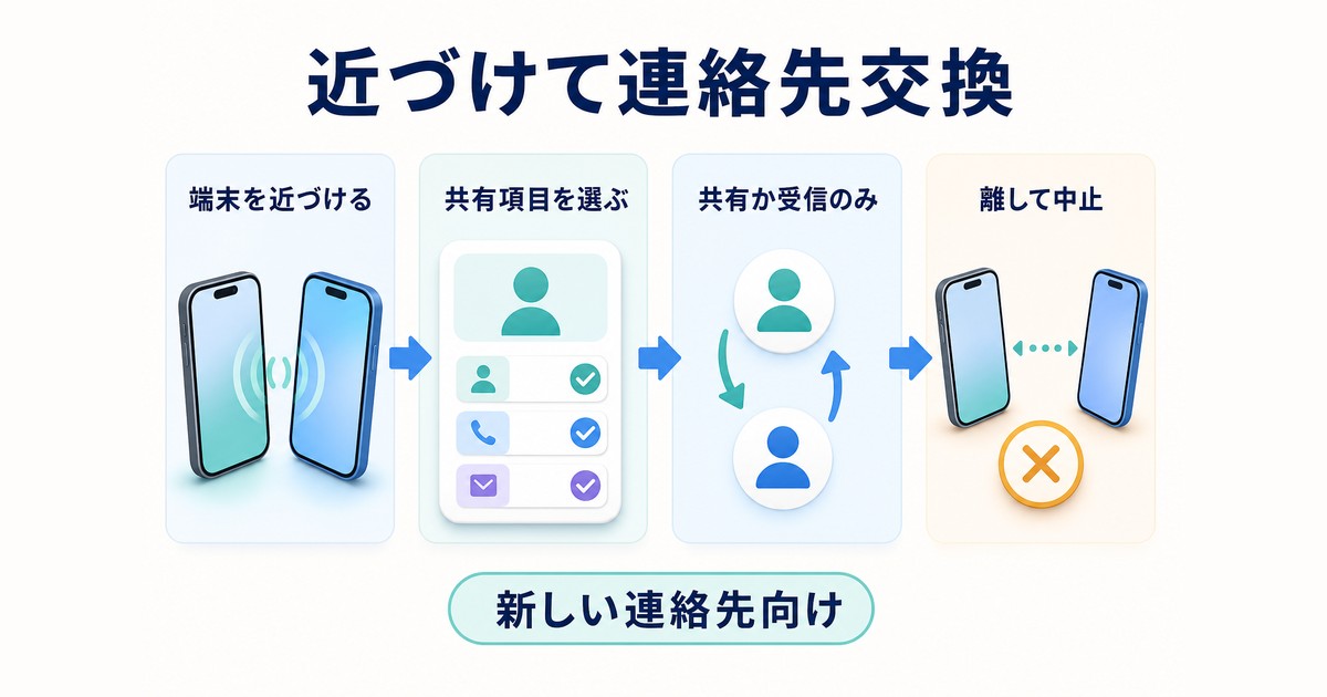 NameDropで端末を近づけ共有する連絡先項目を選ぶ方法の図解