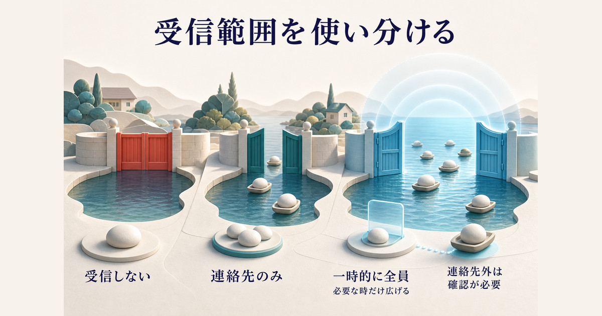 AirDropの受信しない・連絡先のみ・一時的な全員受信を比べた図