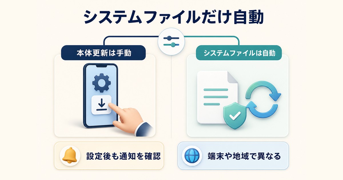 本体更新を手動にしてシステムファイルを自動更新する設定の図解