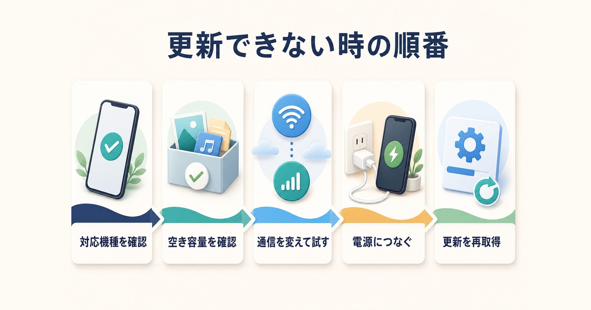 更新できない時に対応機種空き容量通信電源更新ファイルを確認する図解