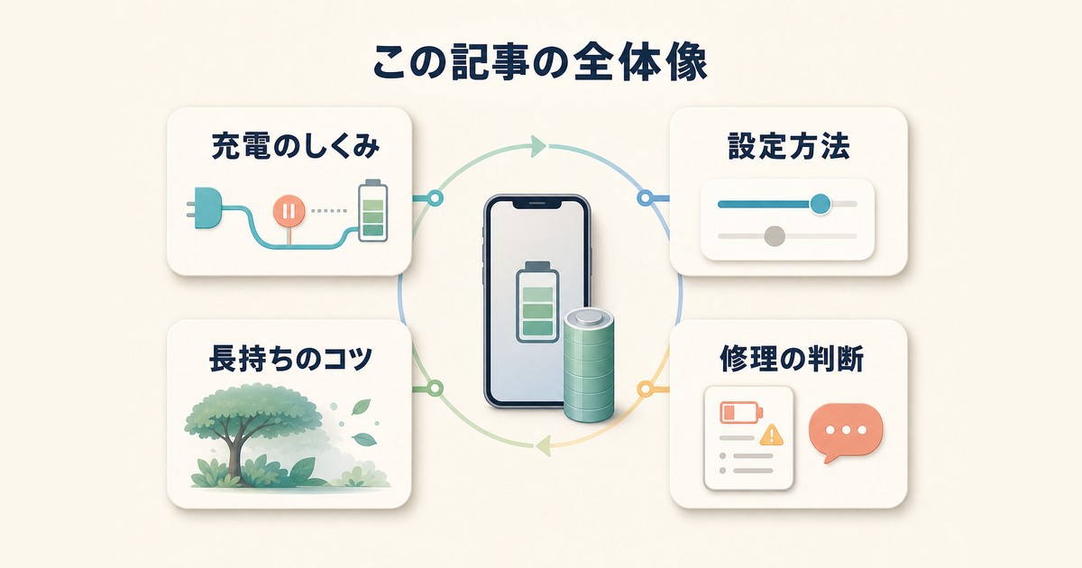 充電の仕組み設定方法長持ちのコツ修理判断という記事の全体像を示す図解