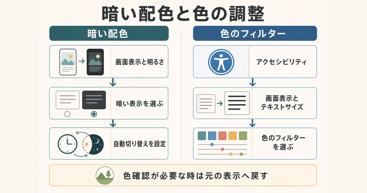 iPhoneでダークモードとカラーフィルタを設定し色確認時に元へ戻す流れの図解