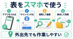 スマホで表を閲覧し編集し同期する流れをまとめた図解