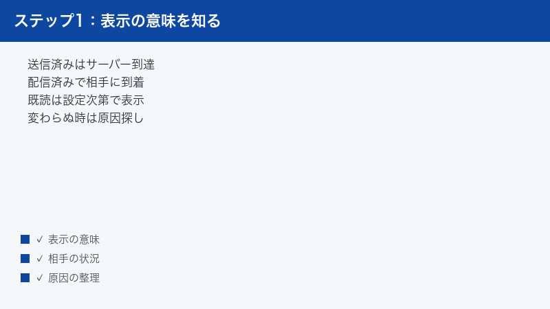 iMessageのステータス表示の意味を整理した図解。送信済みはAppleサーバーに届いた状態で、配信済みになって初めて相手の端末に届いたことがわかる
