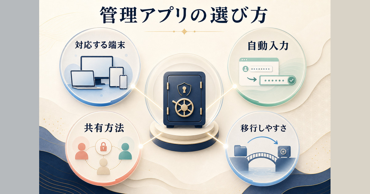 パスワード管理アプリを端末・自動入力・共有・移行性で選ぶ図