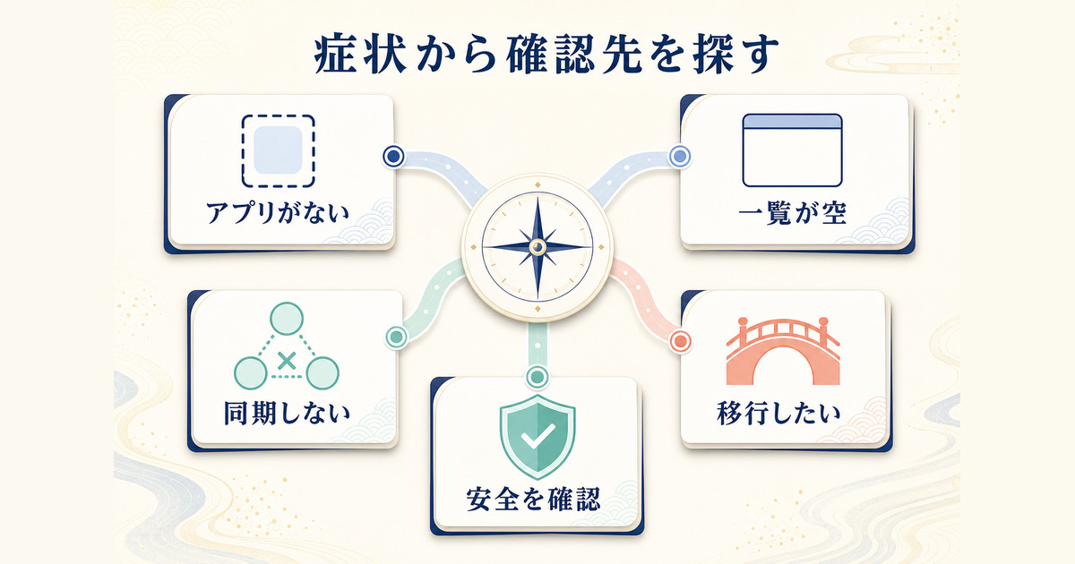 アプリ不在・空の一覧・同期・移行・安全性の症状別FAQ案内