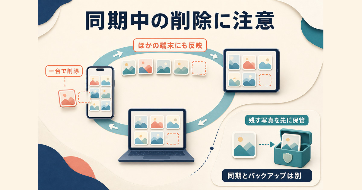 写真同期中は一台での削除が他の端末にも反映され、同期とバックアップは別だと示す注意図