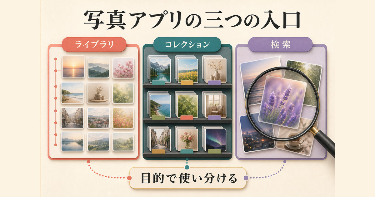 写真アプリをライブラリ、コレクション、検索の三つの入口から使い分ける図