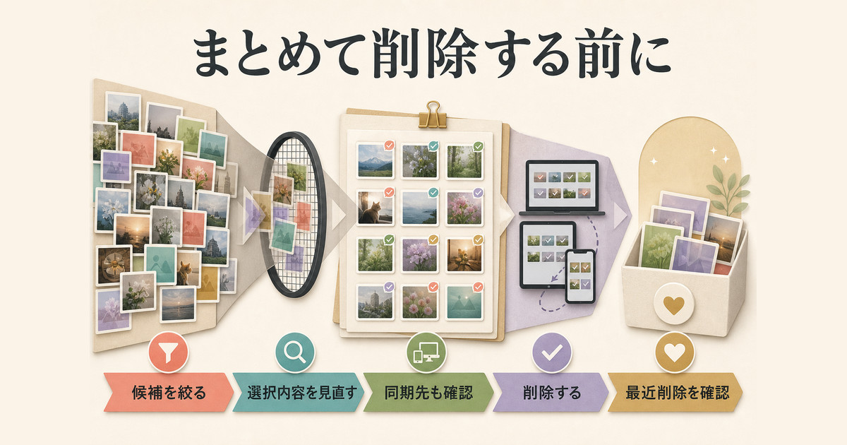 分類や検索で候補を絞り、選択内容と同期先を確認してから不要写真を削除する図
