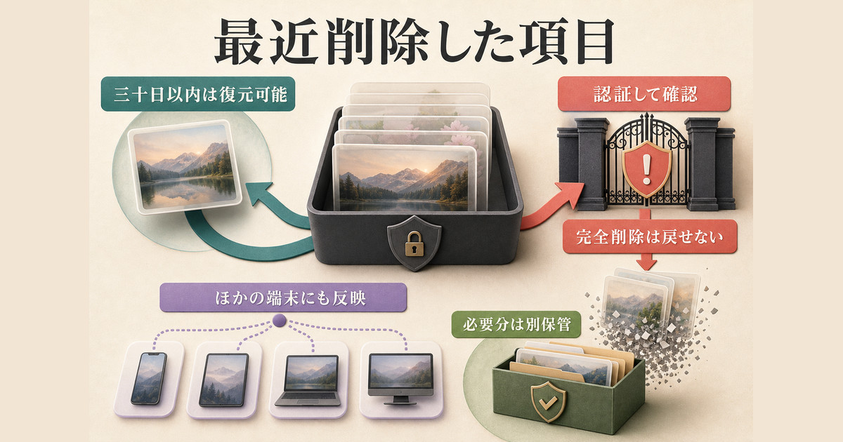 最近削除した項目から三十日以内に復元でき、完全削除後は戻せないことを示す図