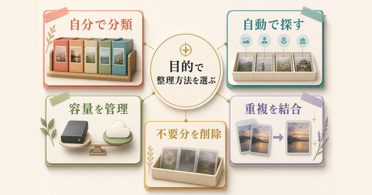 自分で分類、自動で探す、容量管理、重複結合、不要写真削除を目的別に比較する図