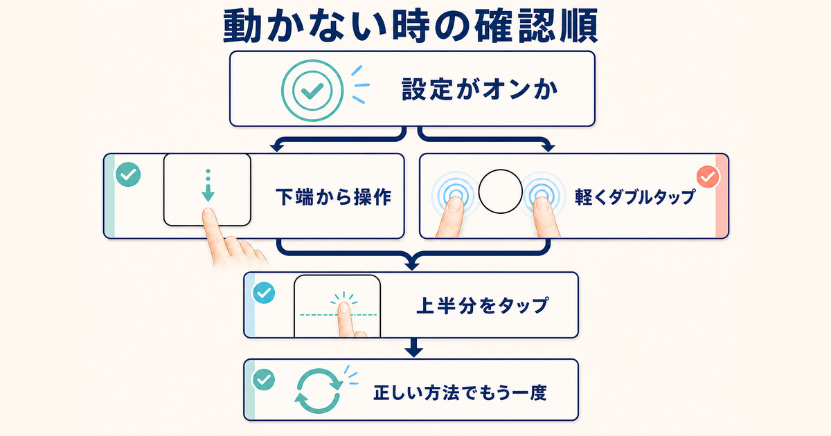 簡易アクセスが動かない時に設定、機種別の始点と操作、戻し方を順に確認する図