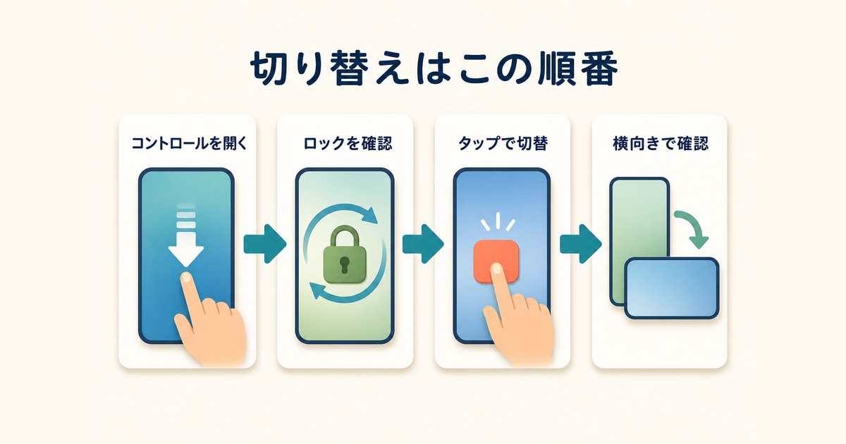 コントロールセンターで画面の向きのロックを切り替える順番の図解