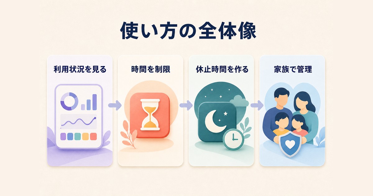 利用状況アプリ制限休止時間家族設定というガイドの全体像を示す図解