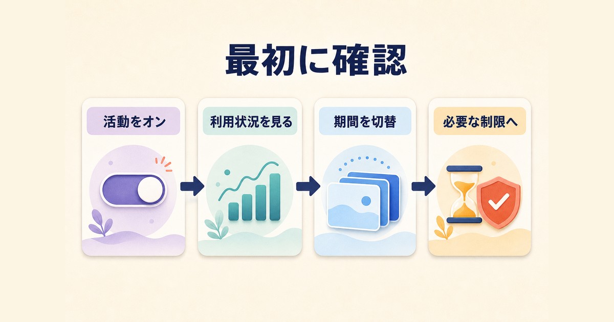 アプリとWebサイトのアクティビティをオンにして日別週別の利用状況を見る図解