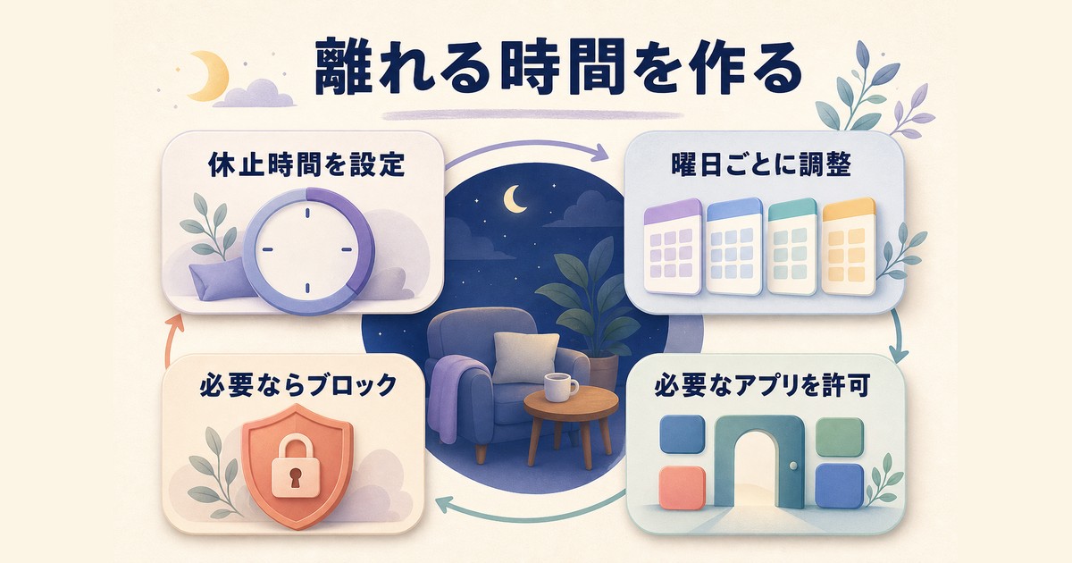 休止時間を曜日別に設定し必要なアプリと連絡先を常に許可する図解