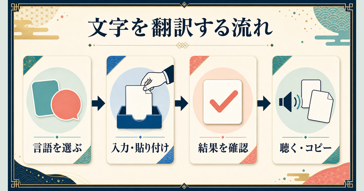 言語を選び、文字を入力または貼り付け、翻訳結果を確認して聴く・コピーする流れ