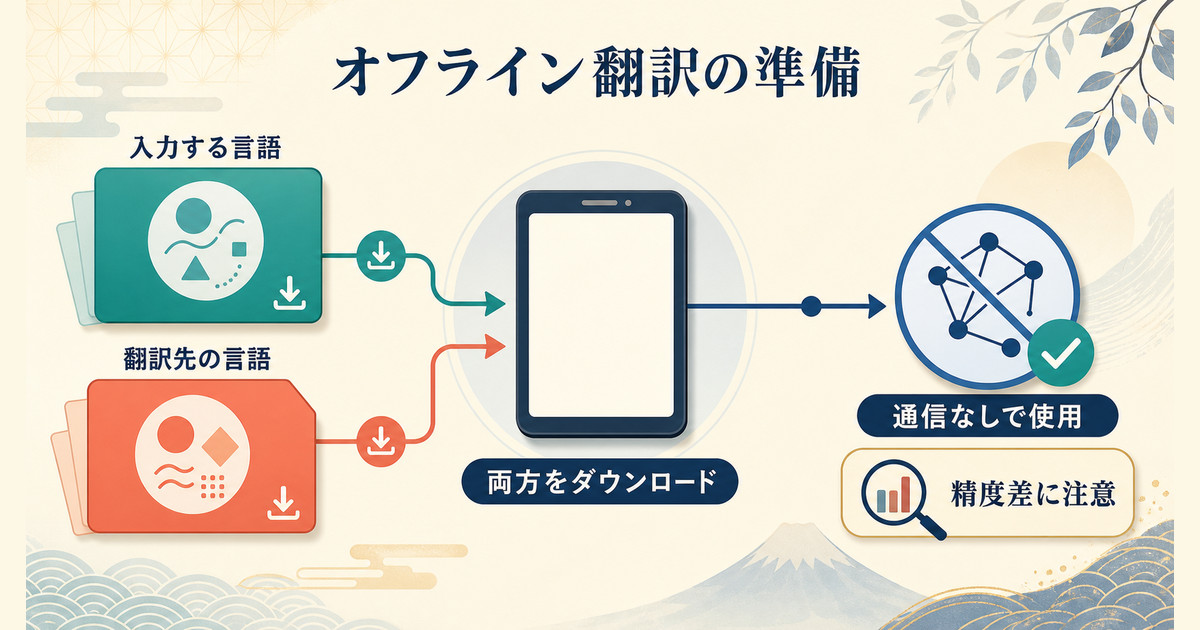入力する言語と翻訳先の言語を両方ダウンロードしてオフライン翻訳に備える図