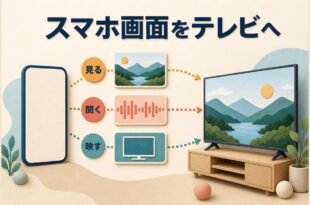 iPhoneからテレビへAirPlayで写真動画音声や画面を送るイメージ図