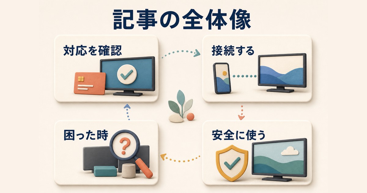 AirPlay対応確認接続トラブル対処安全設定という記事の全体像を示す図解