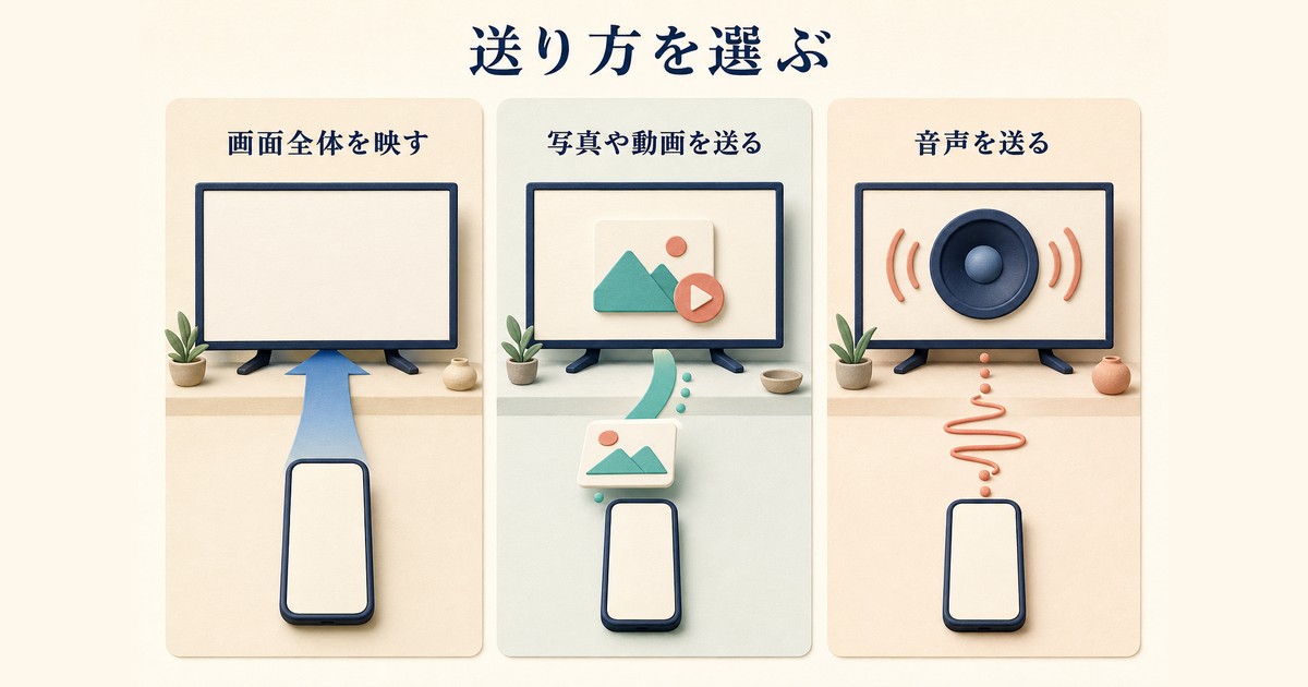 AirPlayで画面全体のミラーリングと写真動画音声のストリーミングを使い分ける図解