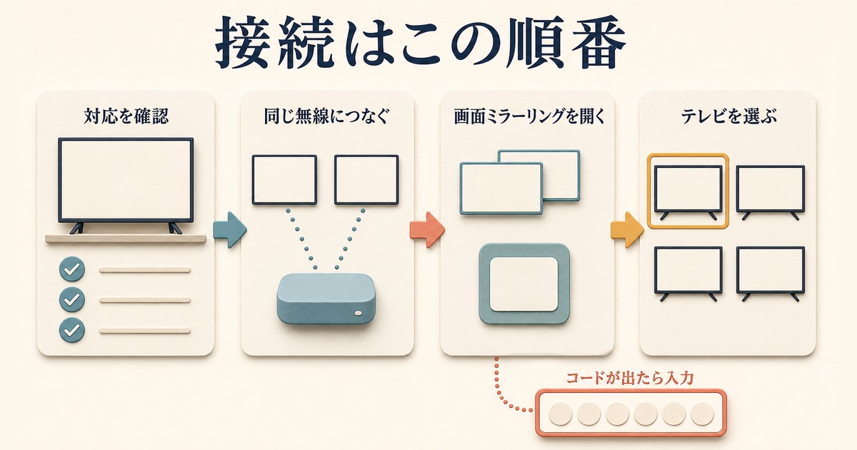 AirPlay対応確認から同じ無線画面ミラーリングテレビ選択コード入力までの接続手順図