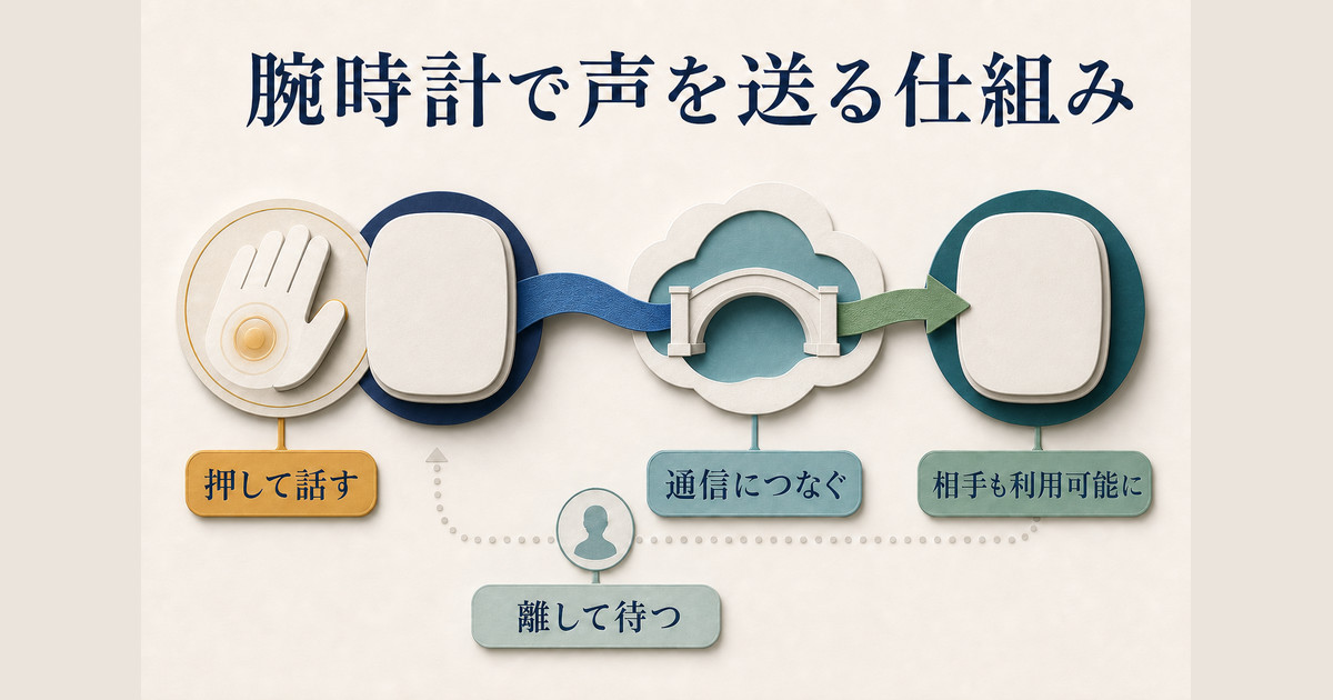 対応する腕時計同士が通信を利用し、ボタンを押している間の声を相手へ届ける仕組み