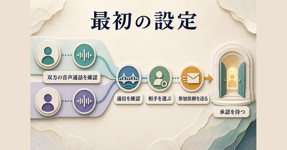 双方の音声通話設定と通信を確認し、トランシーバーアプリから相手へ参加依頼を送って承認を待つ手順
