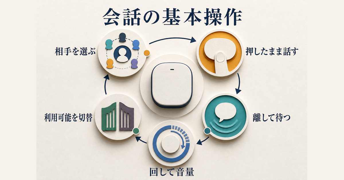 相手を選び、押したまま話し、離して待ち、音量と利用可能状態を調整する基本操作