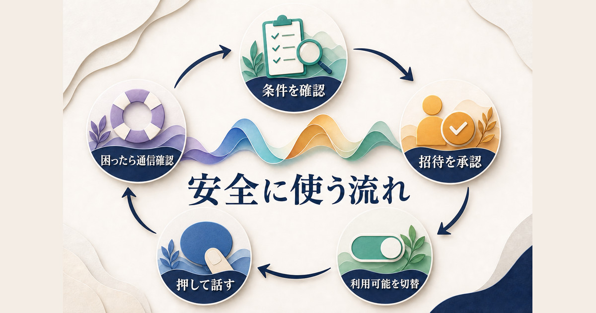 利用条件を確認し、参加依頼を承認し、利用可能状態を切り替え、押して話し、困った時は通信を確認するまとめ