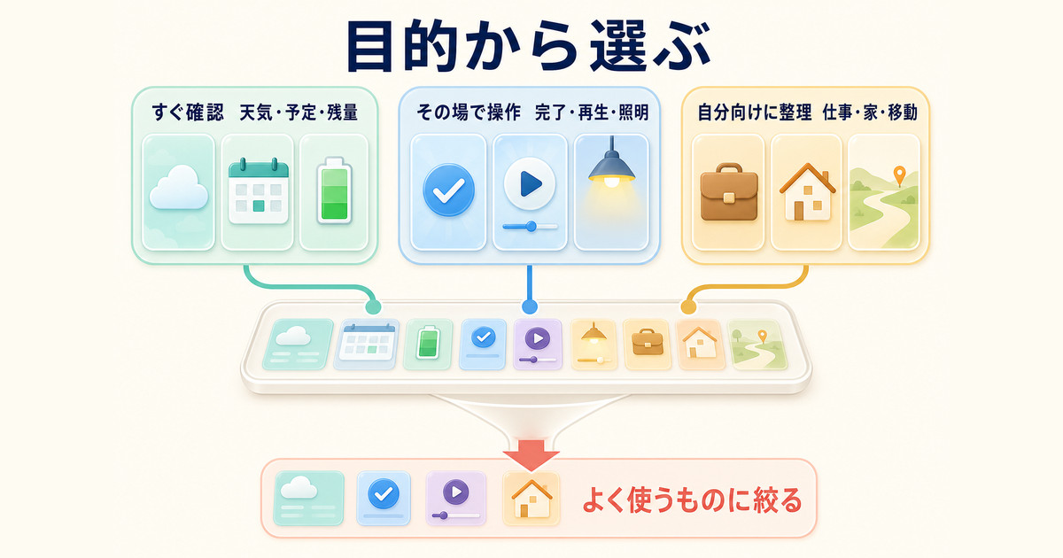情報確認、その場での操作、仕事や家などの場面から必要なウィジェットを選ぶ図