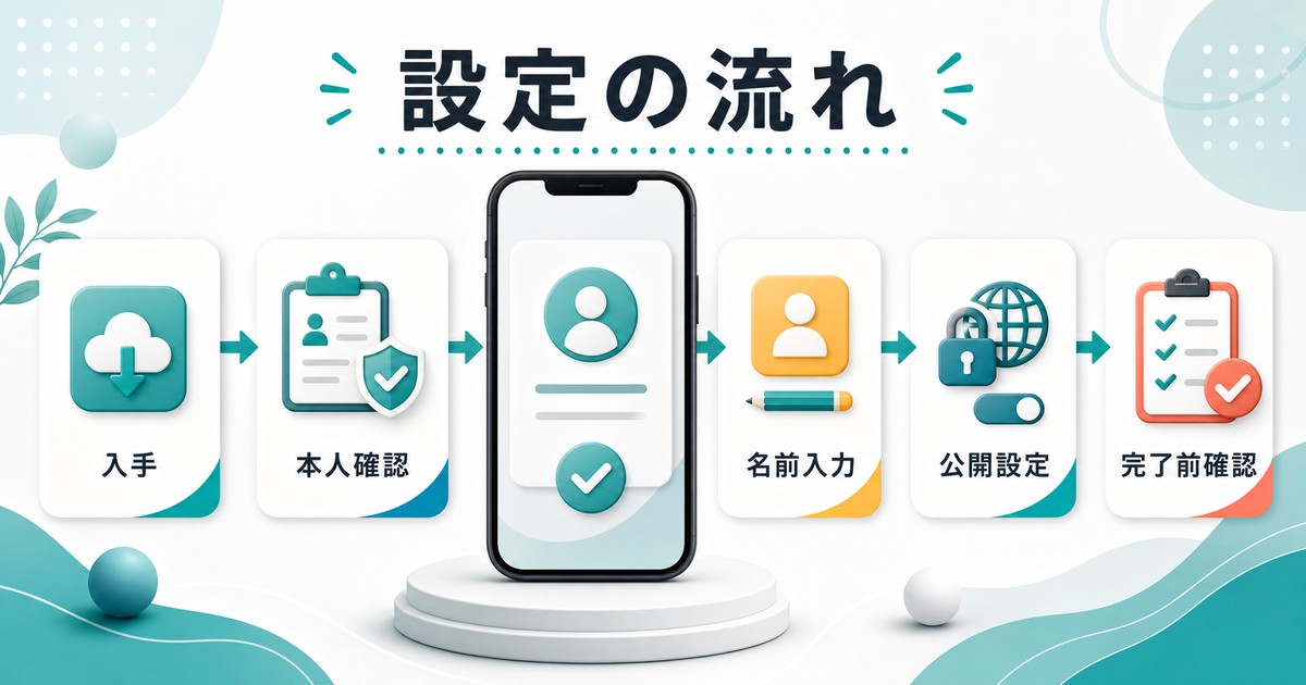 カカオトークIDを設定する流れとして入手と本人確認と名前入力と公開設定と完了前確認を整理する図解