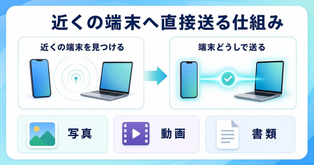 近くの端末を見つけて写真動画書類を直接送る仕組みの図解