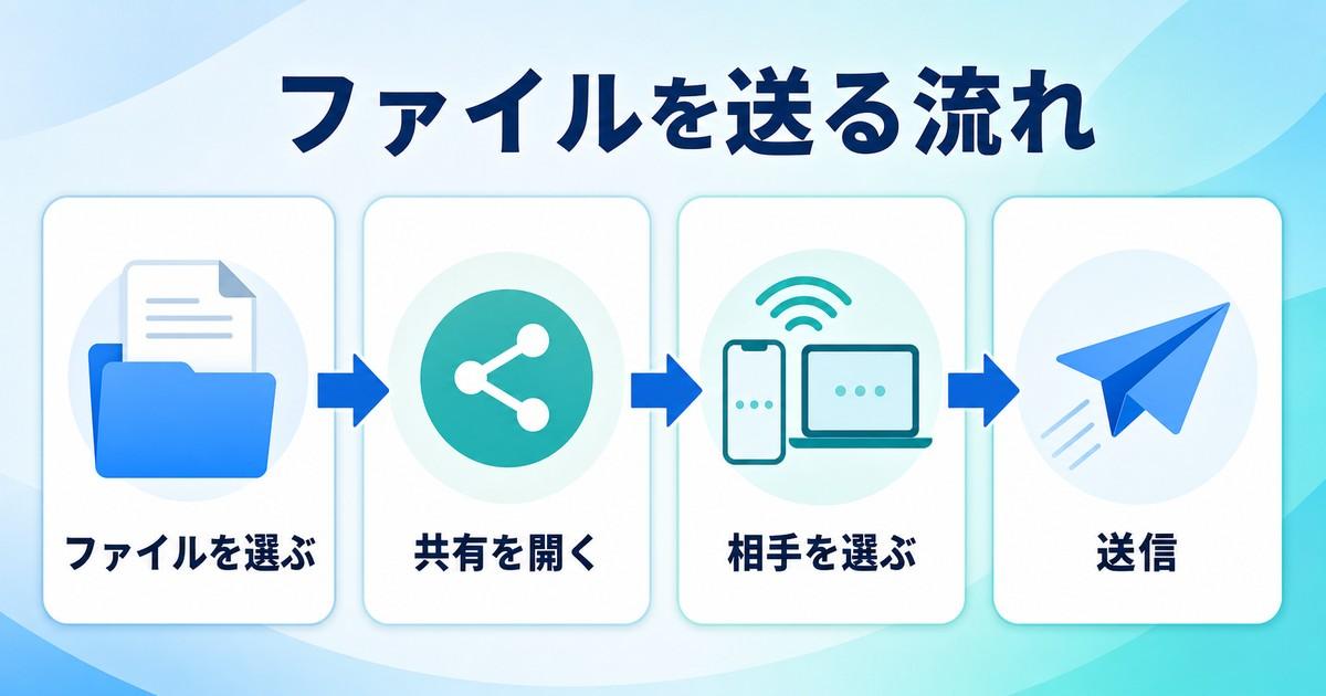 ファイル選択共有相手選択送信の流れを示す図解