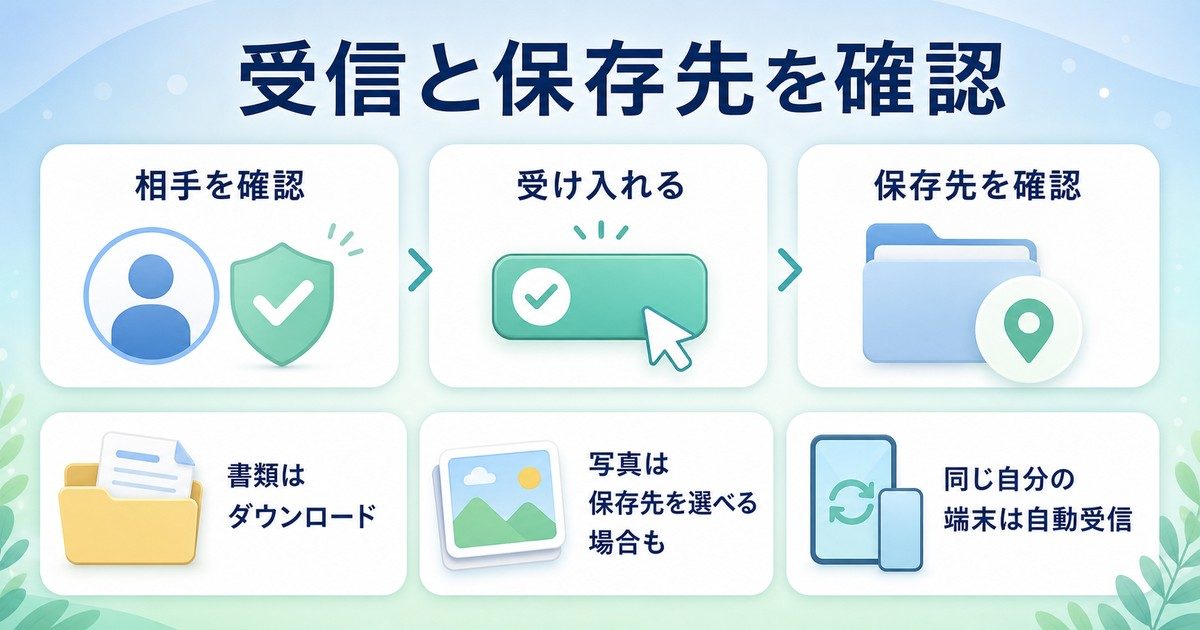 相手を確認して受け入れ保存先を確認する受信時の図解