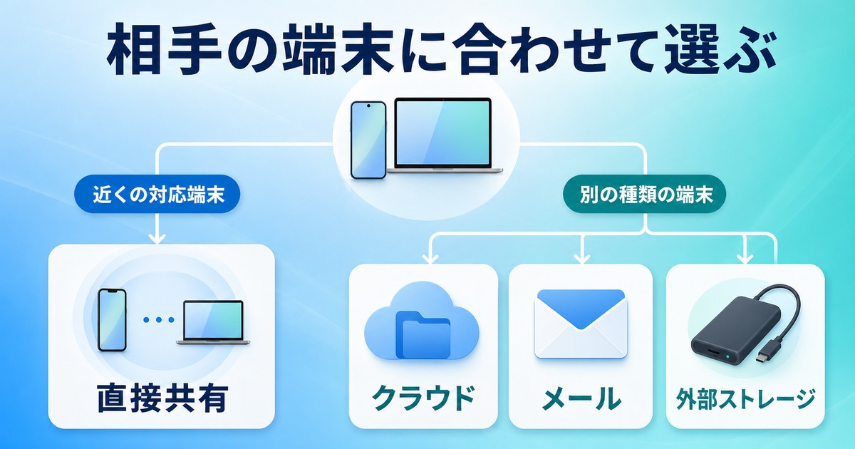 相手の端末に応じて直接共有クラウドメール外部保存を選ぶ図解