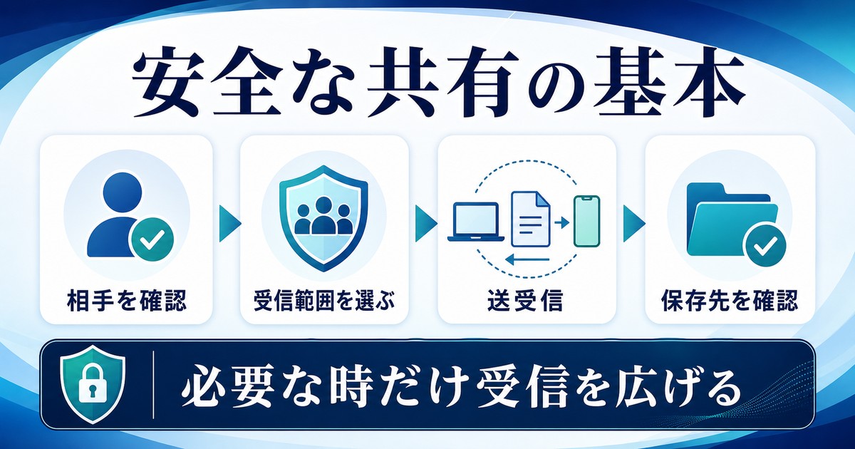 相手確認受信範囲送受信保存先確認をまとめた安全共有の図解