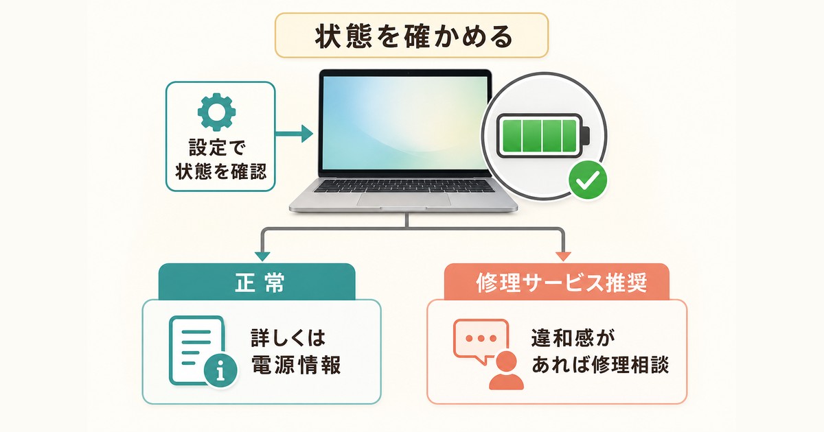 バッテリー設定で正常・修理サービス推奨を確認し電源情報や修理相談へ進む図解