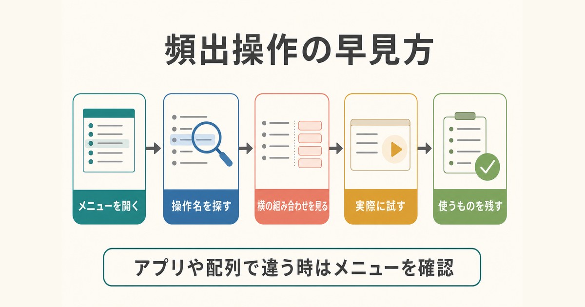 Macのアプリメニューで操作名とショートカットの組み合わせを確認する流れの図解