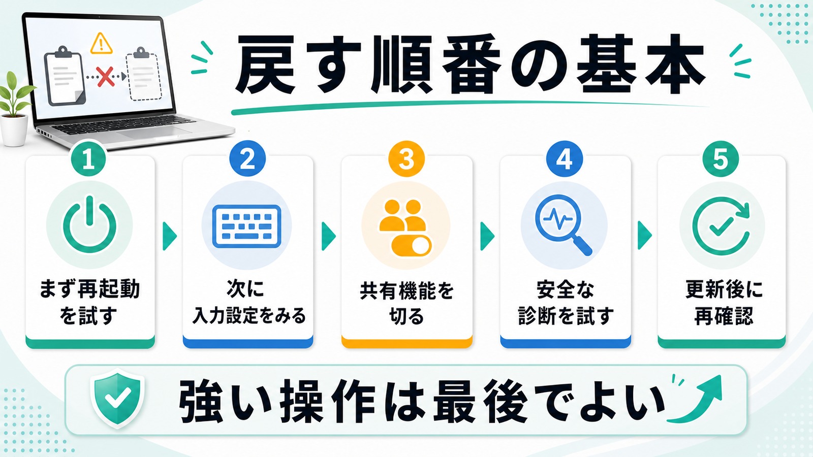 Macでコピーと貼り付けを戻す確認順を示した図解