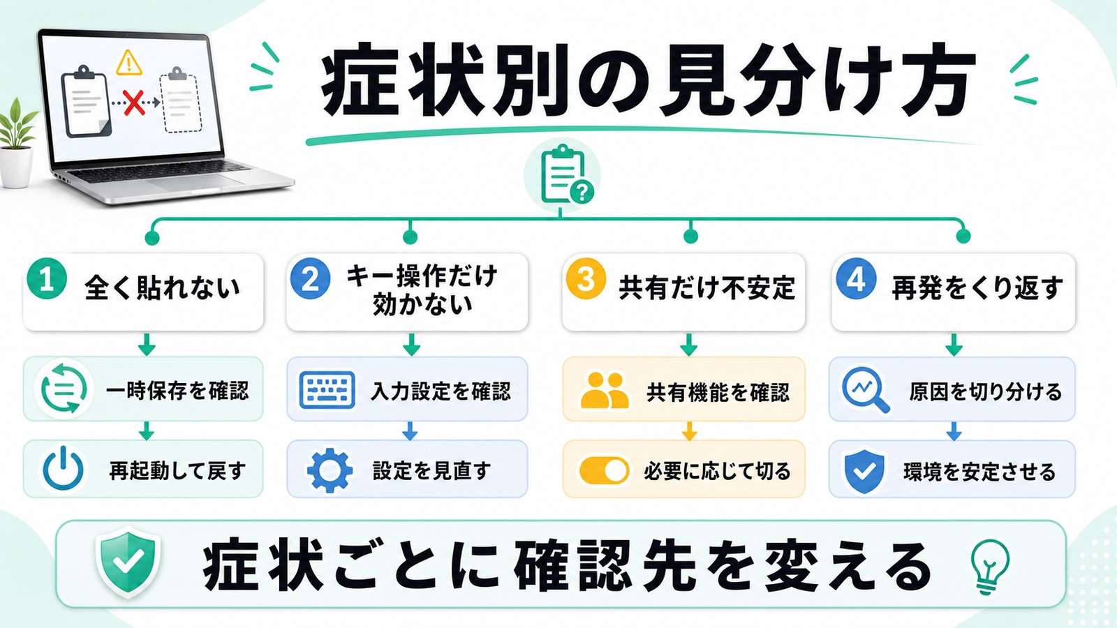 コピーと貼り付けの症状別に確認先を分けるフローチャート図解