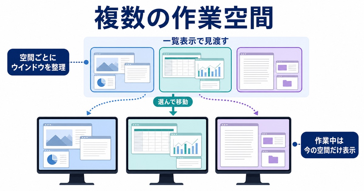 複数の独立した作業空間とMission Controlの一覧表示の関係を示す図解