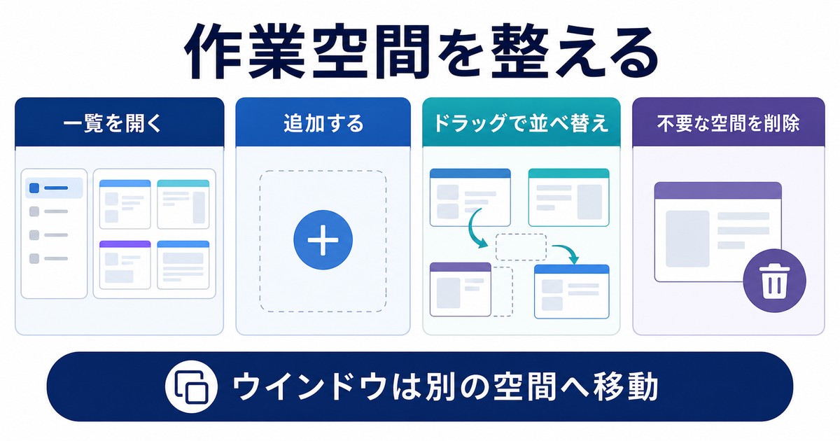 Mission Controlで作業空間を追加並べ替え削除する流れの図解